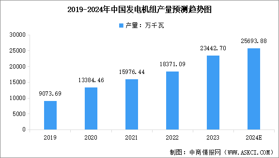 2024年中國發(fā)電機(jī)組產(chǎn)量預(yù)測及重點(diǎn)省市產(chǎn)量排名分析（圖）