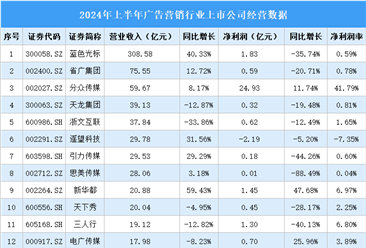 2024年上半年中国广告营销行业上市公司业绩排行榜（附榜单）