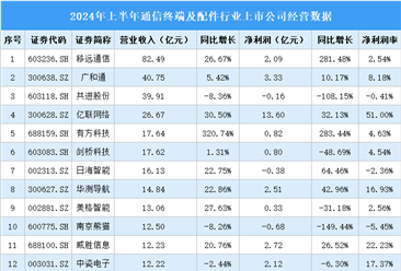 2024年上半年中国通信终端及配件行业上市公司业绩排行榜（附榜单）