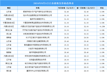 2024年9月6日全国各地最新白条猪价格行情走势分析