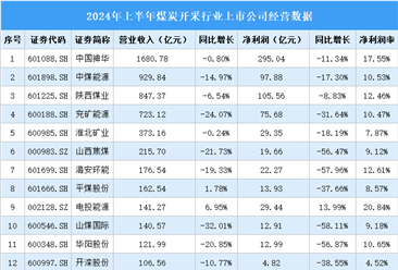 2024年上半年中國煤炭開采行業(yè)上市公司業(yè)績排行榜（附榜單）