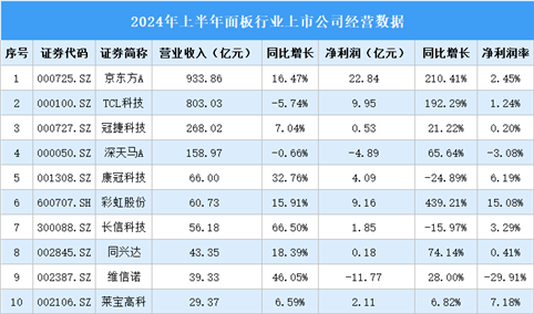 2024年上半年中国面板行业上市公司业绩排行榜（附榜单）