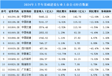 2024年上半年中国基础建设行业上市公司业绩排行榜（附榜单）