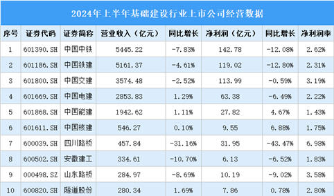 2024年上半年中国基础建设行业上市公司业绩排行榜（附榜单）