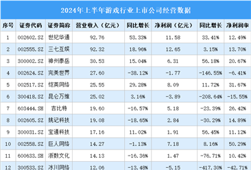 2024年上半年中国游戏行业上市公司业绩排行榜（附榜单）