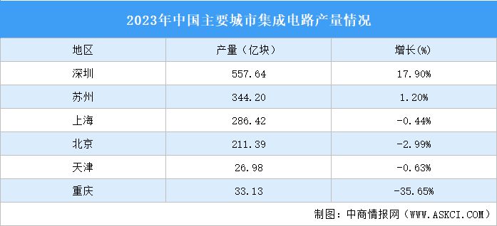 2024年深圳集成電路產(chǎn)業(yè)現(xiàn)狀分析（圖）