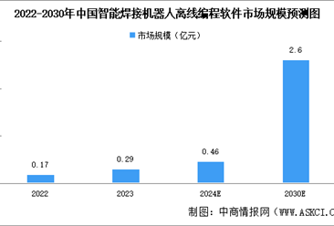 2024年中国智能焊接机器人离线编程软件市场规模及重点企业分析（图）