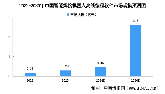 2024年中国智能焊接机器人离线编程软件市场规模及重点企业分析（图）