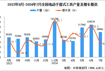 2024年7月全国包装专用设备产量数据统计分析