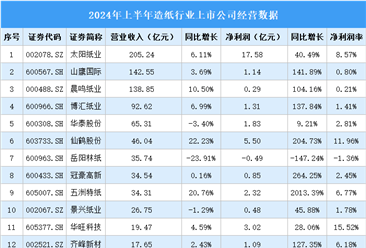 2024年上半年中国造纸行业上市公司业绩排行榜（附榜单）