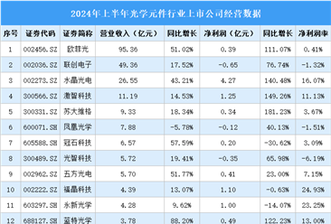 2024年上半年中国光学元件行业上市公司业绩排行榜（附榜单）