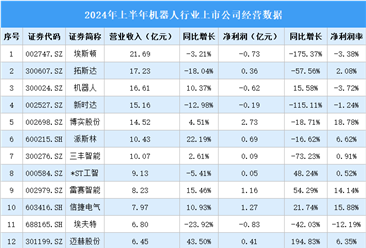 2024年上半年中國(guó)機(jī)器人行業(yè)上市公司業(yè)績(jī)排行榜（附榜單）