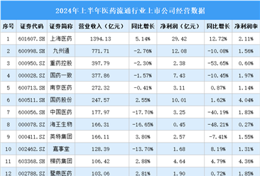 2024年上半年中国医药流通行业上市公司业绩排行榜（附榜单）