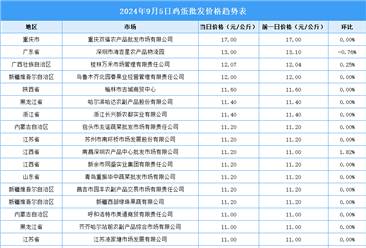 2024年9月6日全国各地最新鸡蛋价格行情走势分析