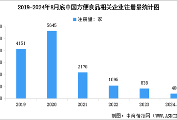 2024年中國方便食品市場(chǎng)規(guī)模預(yù)測(cè)及企業(yè)注冊(cè)數(shù)量分析（圖）