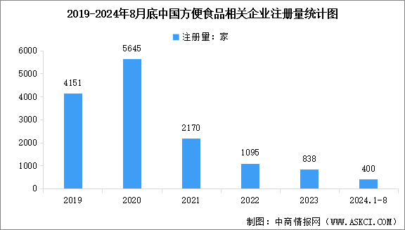 2024年中国方便食品市场规模预测及企业注册数量分析（图）