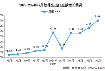 2024年1-7月中国软件业务收入及出口增速分析：出口增速持续向好（图）