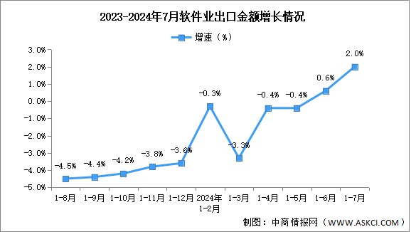 2024年1-7月中國軟件業(yè)務(wù)收入及出口增速分析：出口增速持續(xù)向好（圖）