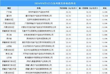 2024年9月6日全国各地最新白条鸡价格行情走势分析