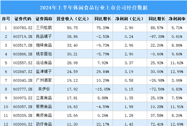 2024年上半年中国休闲食品行业上市公司业绩排行榜（附榜单）