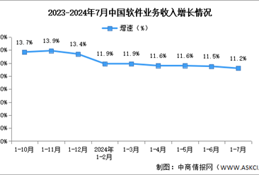 2024年1-7月中国软件业务收入及利润增速分析：利润总额保持两位数增长（图）