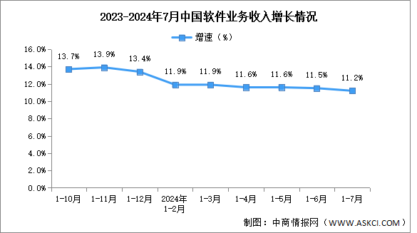 2024年1-7月中國軟件業(yè)務收入及利潤增速分析：利潤總額保持兩位數(shù)增長（圖）