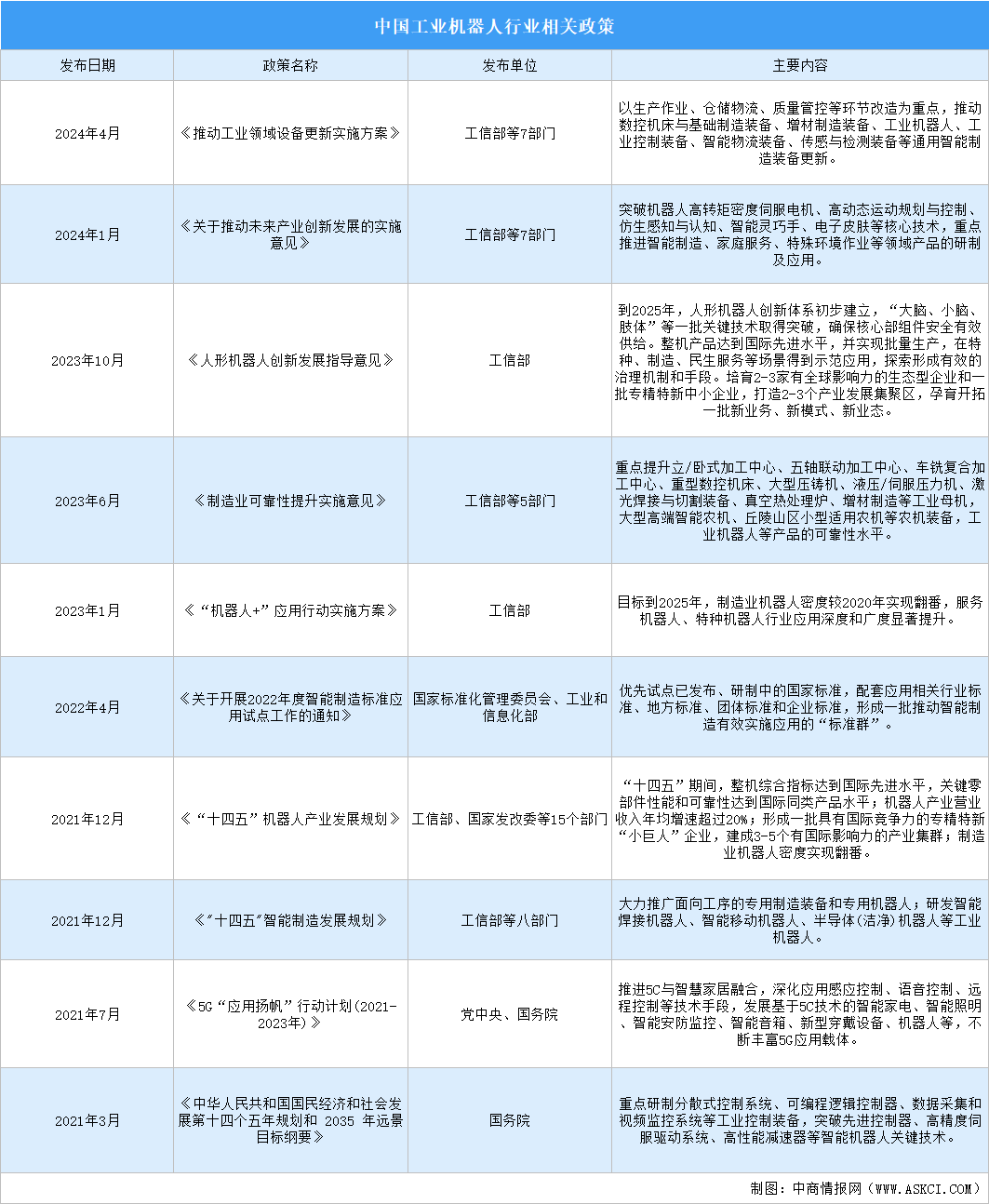 2024年中國(guó)焊接機(jī)器人行業(yè)最新政策匯總一覽（圖）