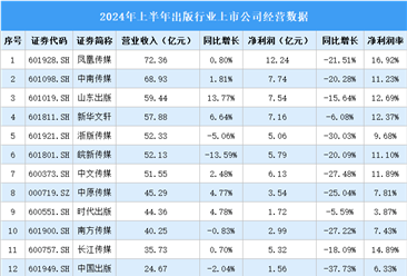 2024年上半年中國(guó)出版行業(yè)上市公司業(yè)績(jī)排行榜（附榜單）