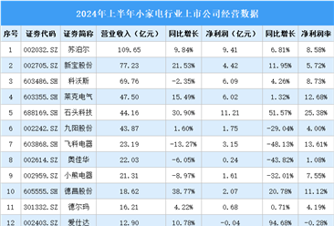 2024年上半年中国小家电行业上市公司业绩排行榜（附榜单）