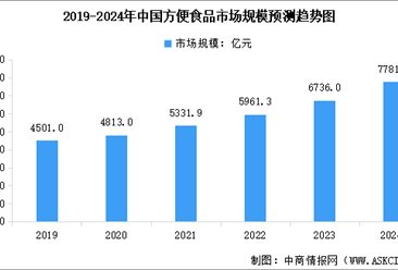 2024年中國方便食品市場規(guī)模及行業(yè)發(fā)展前景預(yù)測分析（圖）