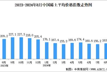 2024年8月中國稀土價格走勢分析：價格指數(shù)呈緩慢上升態(tài)勢