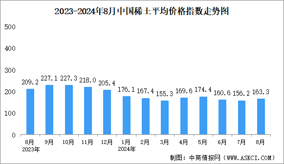 2024年8月中國稀土價格走勢分析：價格指數(shù)呈緩慢上升態(tài)勢