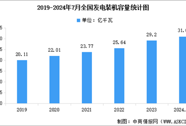 2024年1-7月全国累计发电装机容量及装机容量占比分析（图）