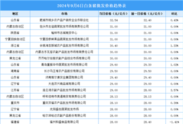 2024年9月7日全国各地最新白条猪价格行情走势分析