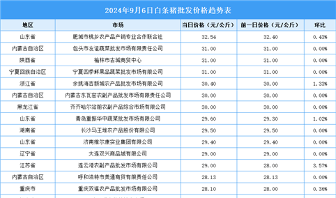 2024年9月7日全国各地最新白条猪价格行情走势分析