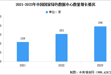 2024年中国数据中心市场规模预测及绿色数据中心数量分析（图）