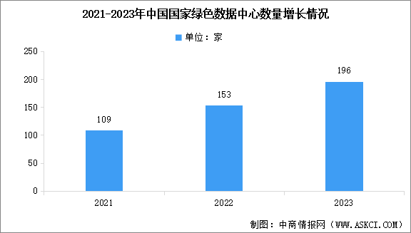 2024年中國數(shù)據(jù)中心市場規(guī)模預測及綠色數(shù)據(jù)中心數(shù)量分析（圖）