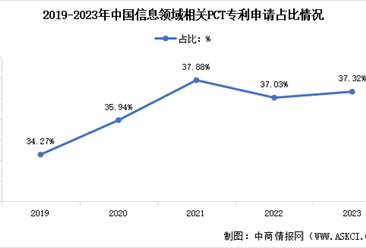 2023年中国信息领域PCT专利申请量及占比情况数据分析（图）