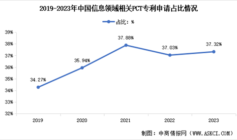 2023年中国信息领域PCT专利申请量及占比情况数据分析（图）