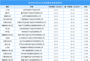 2024年9月7日全国各地最新白条鸡价格行情走势分析