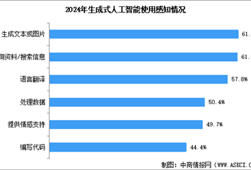 2024年中国生成式人工智能市场规模预测及应用场景分析（图）