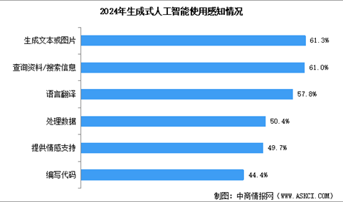 2024年中国生成式人工智能市场规模预测及应用场景分析（图）