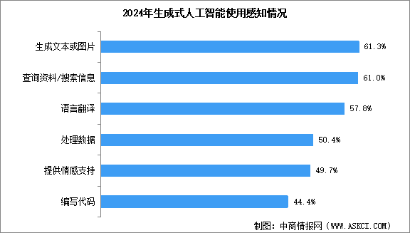 2024年中國生成式人工智能市場規(guī)模預測及應用場景分析（圖）