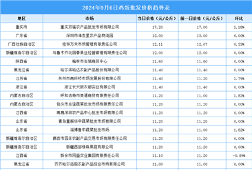 2024年9月7日全国各地最新鸡蛋价格行情走势分析