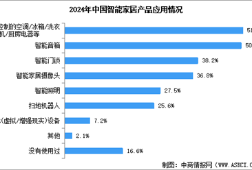 2024年中国智能家居市场规模预测及相关产品应用情况分析（图）