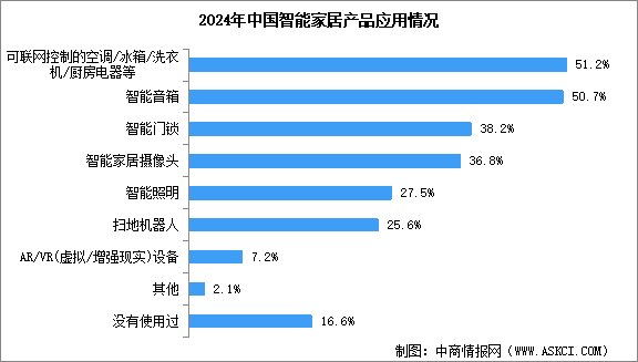 2024年中國智能家居市場規(guī)模預測及相關產(chǎn)品應用情況分析（圖）