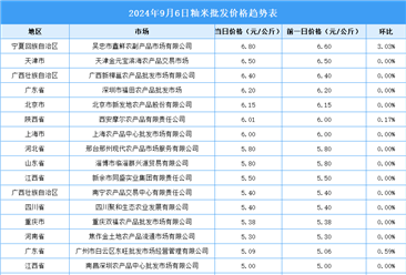 2024年9月7日全國(guó)各地最新大米價(jià)格行情走勢(shì)分析