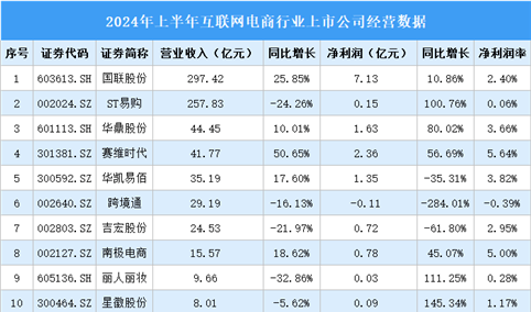 2024年上半年中国互联网电商行业上市公司业绩排行榜（附榜单）