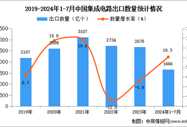 2024年1-7月中国集成电路出口数据统计分析：出口量同比增长10.3%