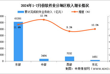 2024年1-7月中国软件业分地区运行情况分析：西部、东北地区软件业收入增速小幅提升（图）